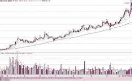 成交量错误的认知：上涨时一定需要放量
