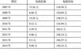 市销率的财务数据和每股价格的分析