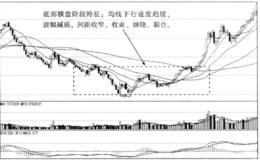 均线运行不同阶段的形态特征