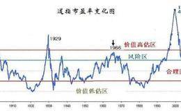 股市实战法则之市盈率