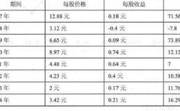 市盈率的财务数据和每股价格的分析