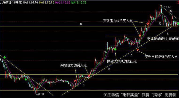 阻力线与支撑线