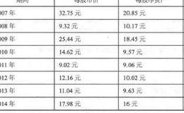 市净率的财务数据和每股市价的分析