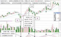 超短线操作建议:MACD使用周期必须缩小到分时k线的系统中来