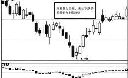 宝塔线指标（TOW）解读涨跌秘诀