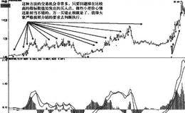 DIFF金叉DEA现象的买入技术