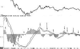 利用MACD指标找卖点