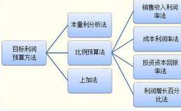 本利比的指标解析