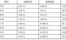 财务数据和每股市价实战案例分析