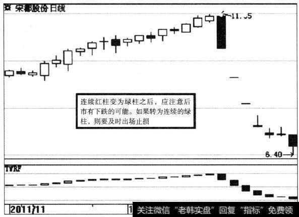 <a href='/t_30072/'>宋都股份</a>(600077)宝塔线示意图