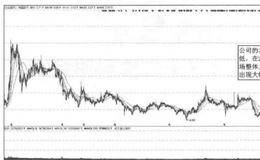 本利比和股价走势实战案例分析
