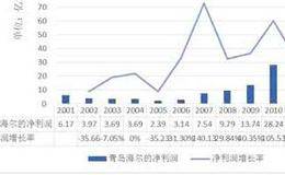 净利润增长率的指标解析