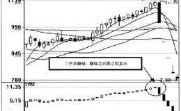 宝塔线指标(TOW)在逃顶方面的运用