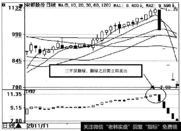 <a href='/t_30072/'>宋都股份</a>（600077)宝塔线示意图