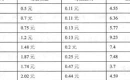 财务和每股收益的实战案例分析