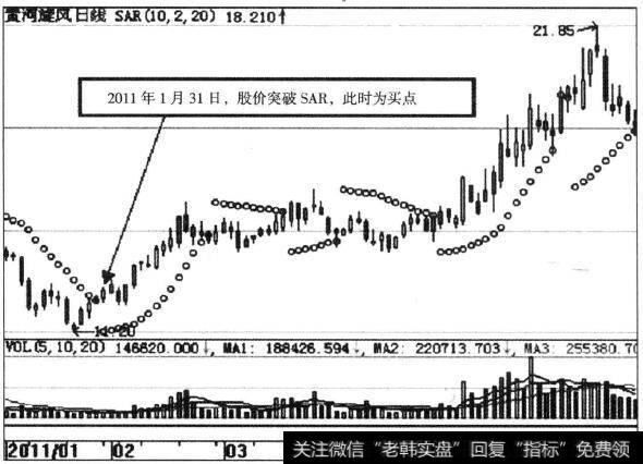 黄河旋风(600172)SAR指标示意图