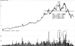 双底（顶）的量能表现