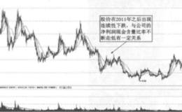 净利润现金含量比率和股价走势的实战案例分析