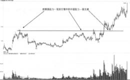 产生波段阻力中枢点