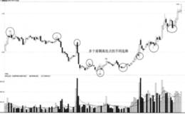 合理确定波段阻力（支撑）中枢点