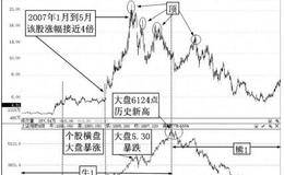 长春高新（000661）2009年初牛股捕捉案例：长春高新（000661）2006-2007年走势特点