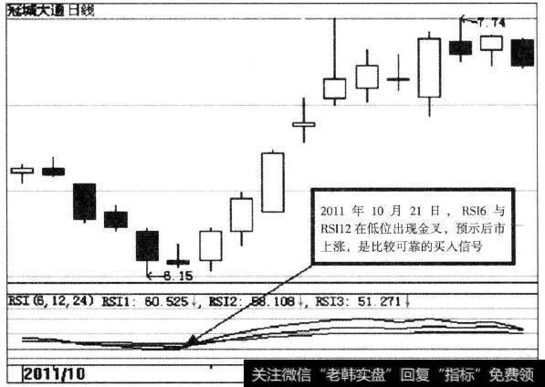 冠城大通(600067)RSI指标示意图