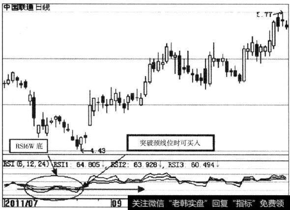 中国联通(600050)RSI指标示意图