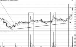 短线追涨可交易的巨量长阴