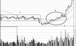 短线追涨时要耐心等待时机到来