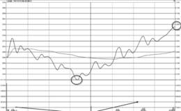短线追涨寻觅主力露出的破绽