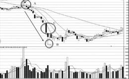 追涨技术短线超跌形态分析
