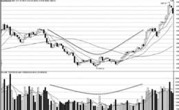 追涨技术短线超卖形态分析