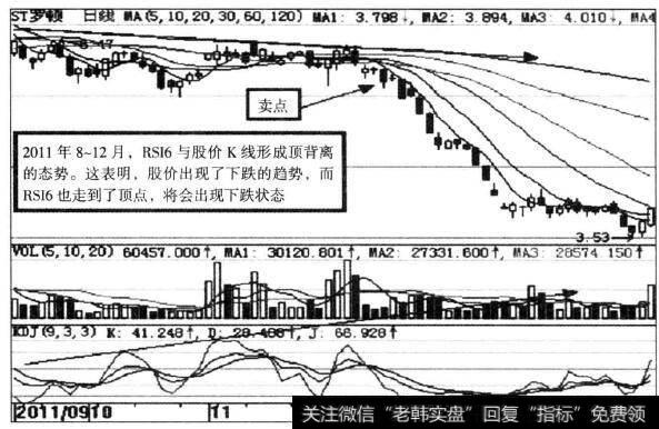 ST罗顿(600209)RSI指标示意图