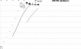 短线追涨有技巧：适合短线追涨的四种“特种股”