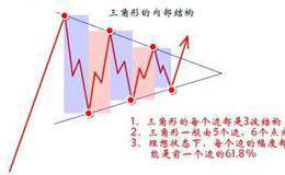 利用XDQD十三角形组合捕捉分时图启动点