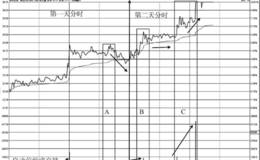 短线追涨个股巨量抛单时的表现