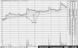 XDQD+三角形组合捕捉分时图启动点的战法精要