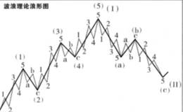 波浪划分与波段划分:艾略特波浪理论