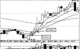 日EXPMA指标的持股持币技巧