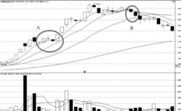 均线与股价之间的攻守关系：通则势强