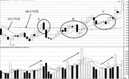 均线与股价之间的攻守关系：盘穿压制