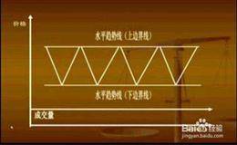 矩形形态的应用和注惫事项