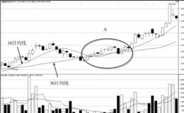均线与股价之间的攻守关系：静候趋向明朗