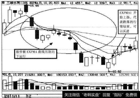 <a href='/junxiancaopan/228956.html'>三峡水利</a>(600116)EXPMA指标示意图