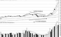 短线追涨<em>均线实战</em>运用：均线相逆