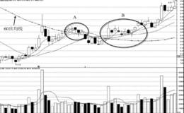 短线追涨<em>均线实战</em>运用：均线关口