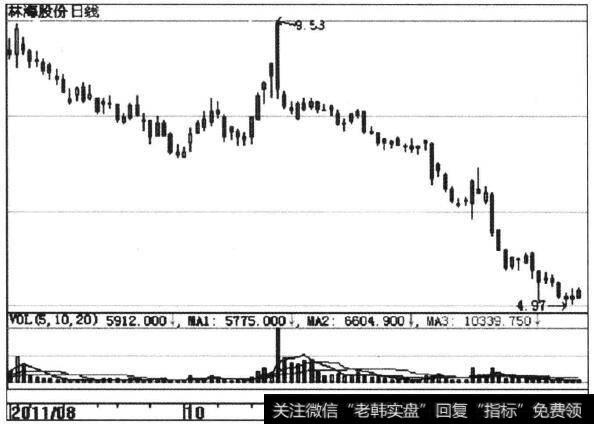 <a href='/zlchcl/206907.html'>林海股份</a>(600099)K线界面图