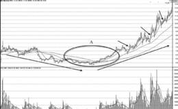 短线追涨<em>均线实战</em>运用：均线系统的趋势性