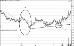 （日线层次）起涨结构分析重心和低点