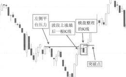 横盘整理的突破点